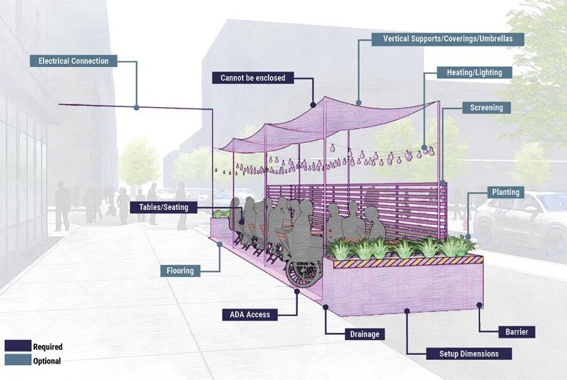 Schematic of an NYC outdoor dining shed showing tables, seating, umbrellas, lighting, planters, and ADA access, with labels for required and optional features like electrical connections and drainage.